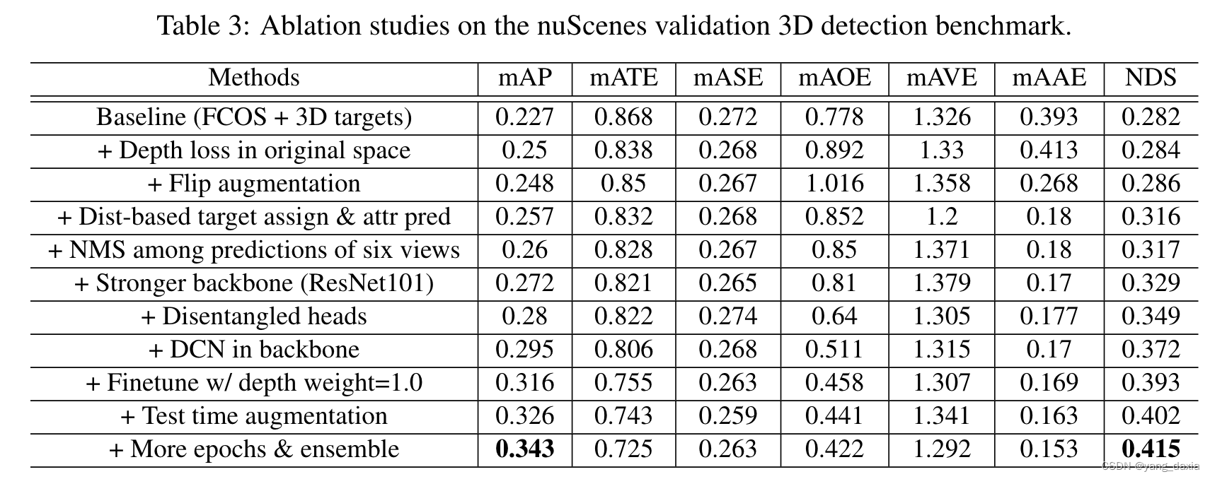 mono3D任务FCOS3D: Fully Convolutional One-Stage Monocular 3D Object Detection