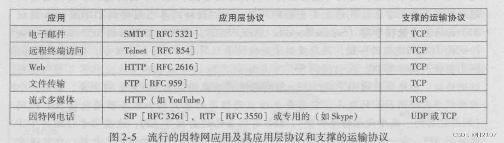 【计算机网络】进程通信