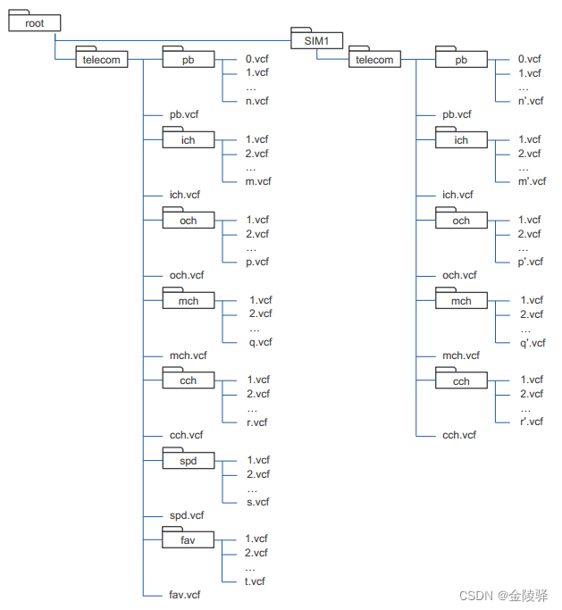 【Android】【Bluetooth Stack】蓝牙电话本协议分析（超详细）