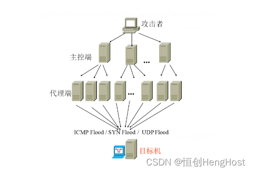 什么是DoS和DDoS攻击?