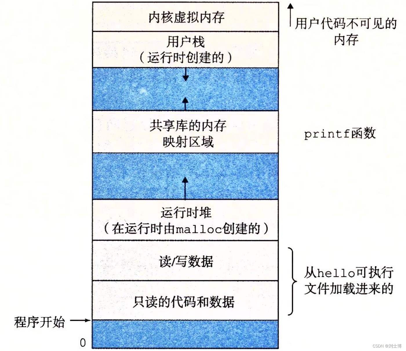 Linux 进程的虚拟地址空间