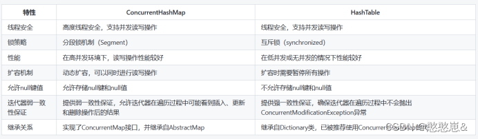 Java面试必问题16：HashMap和HashTable区别  ConcurrentHashMap和HashMap的区别