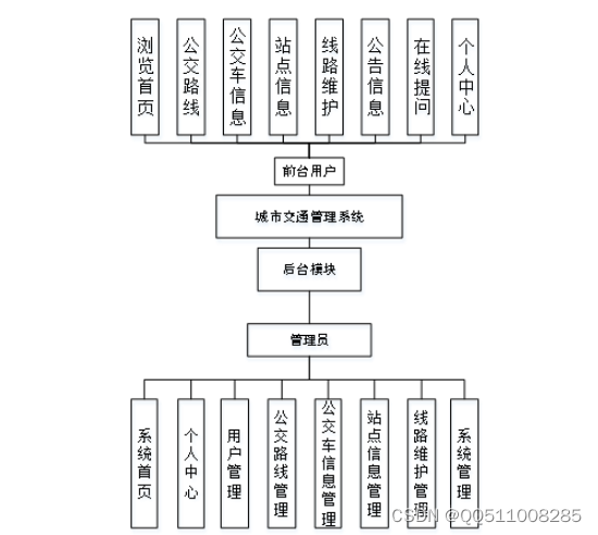 <span style='color:red;'>基于</span>python+vue城市交通<span style='color:red;'>管理</span><span style='color:red;'>系统</span><span style='color:red;'>的</span>设计与实现<span style='color:red;'>flask</span>-<span style='color:red;'>django</span>-<span style='color:red;'>php</span>-<span style='color:red;'>nodejs</span>