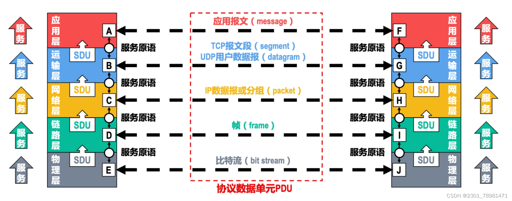 计网Lesson3 - 计算机网络评价指标与封包解包