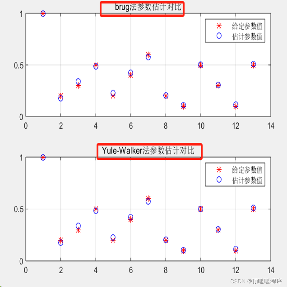 188基于matlab的AR模型参数估计