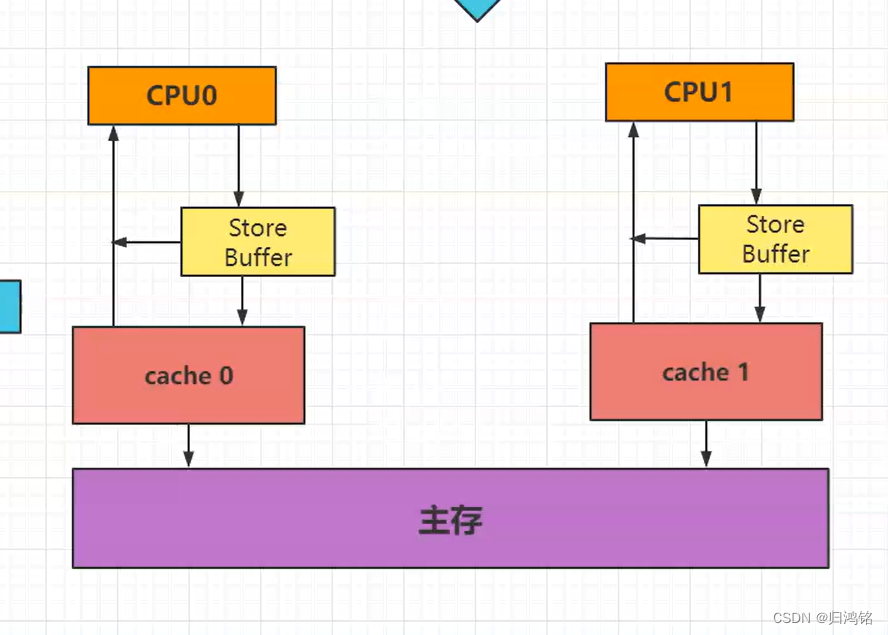 Store buffer 解决CPU的停滞（stall）状态