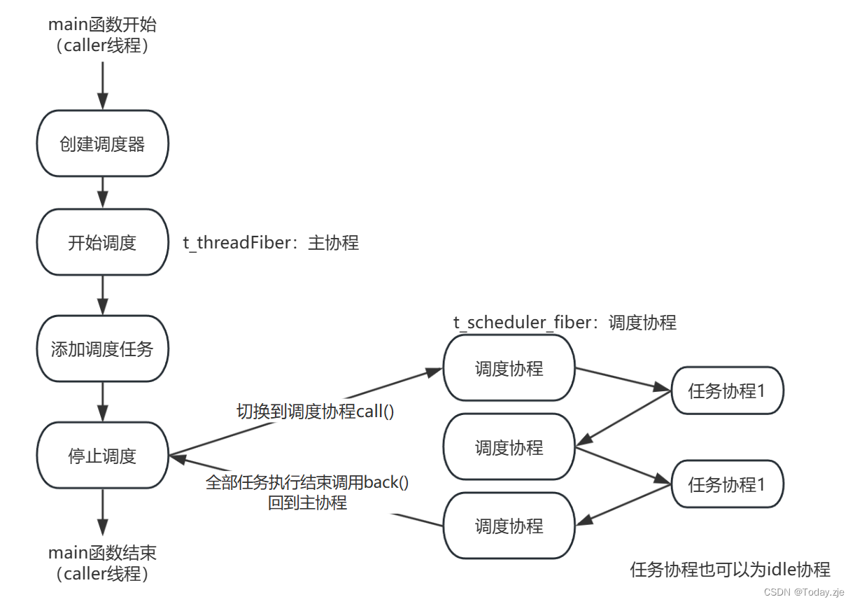 caller协程