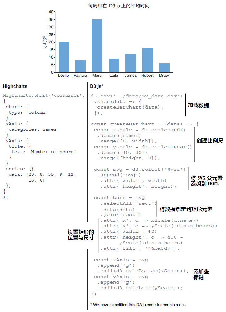 图 1.6 使用 Highcharts 和 D3.js 生成柱状图的代码量对比