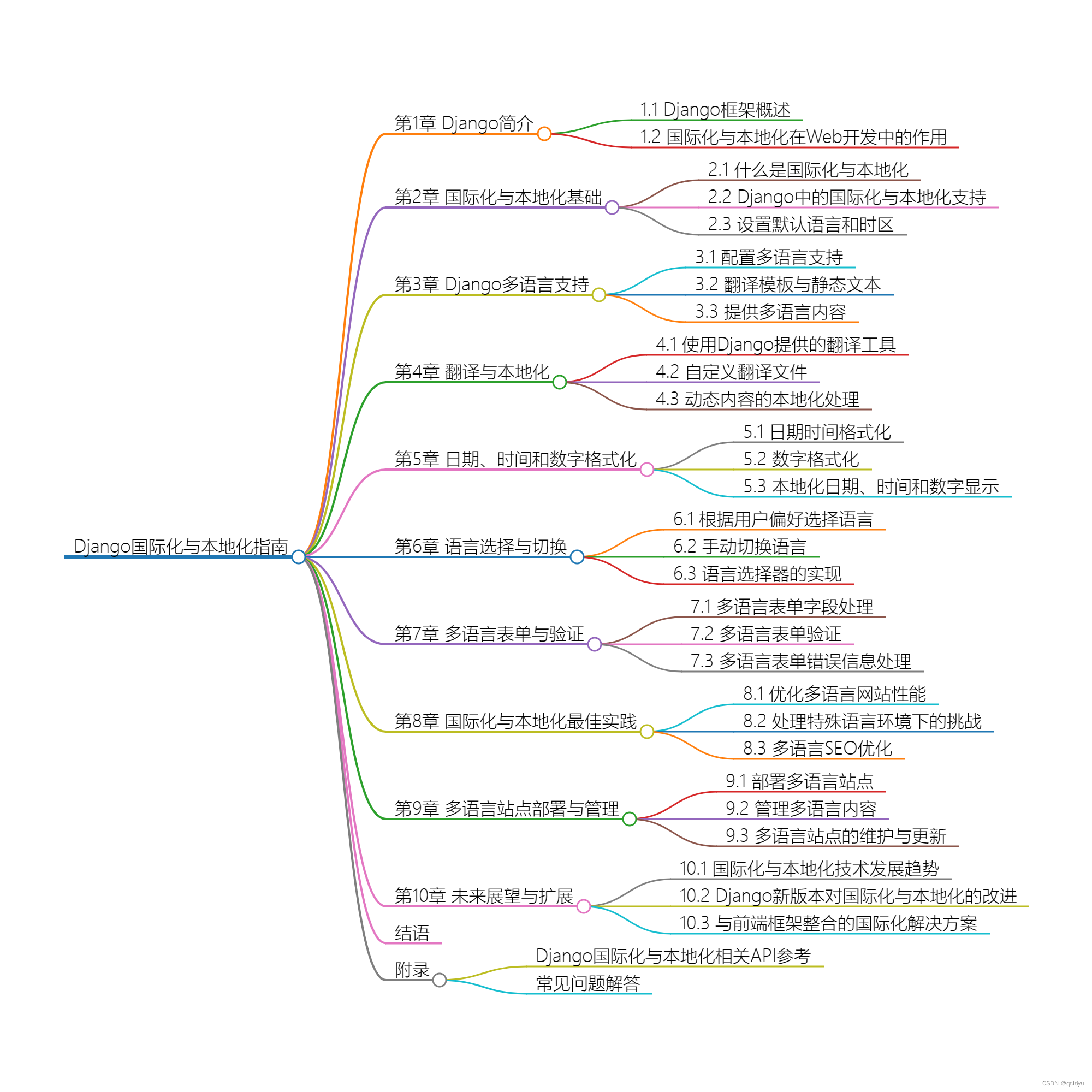 Django<span style='color:red;'>国际化</span><span style='color:red;'>与</span><span style='color:red;'>本地化</span>指南