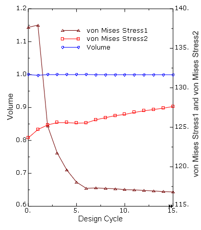 图3  设计响应(von Mises应力和体积)