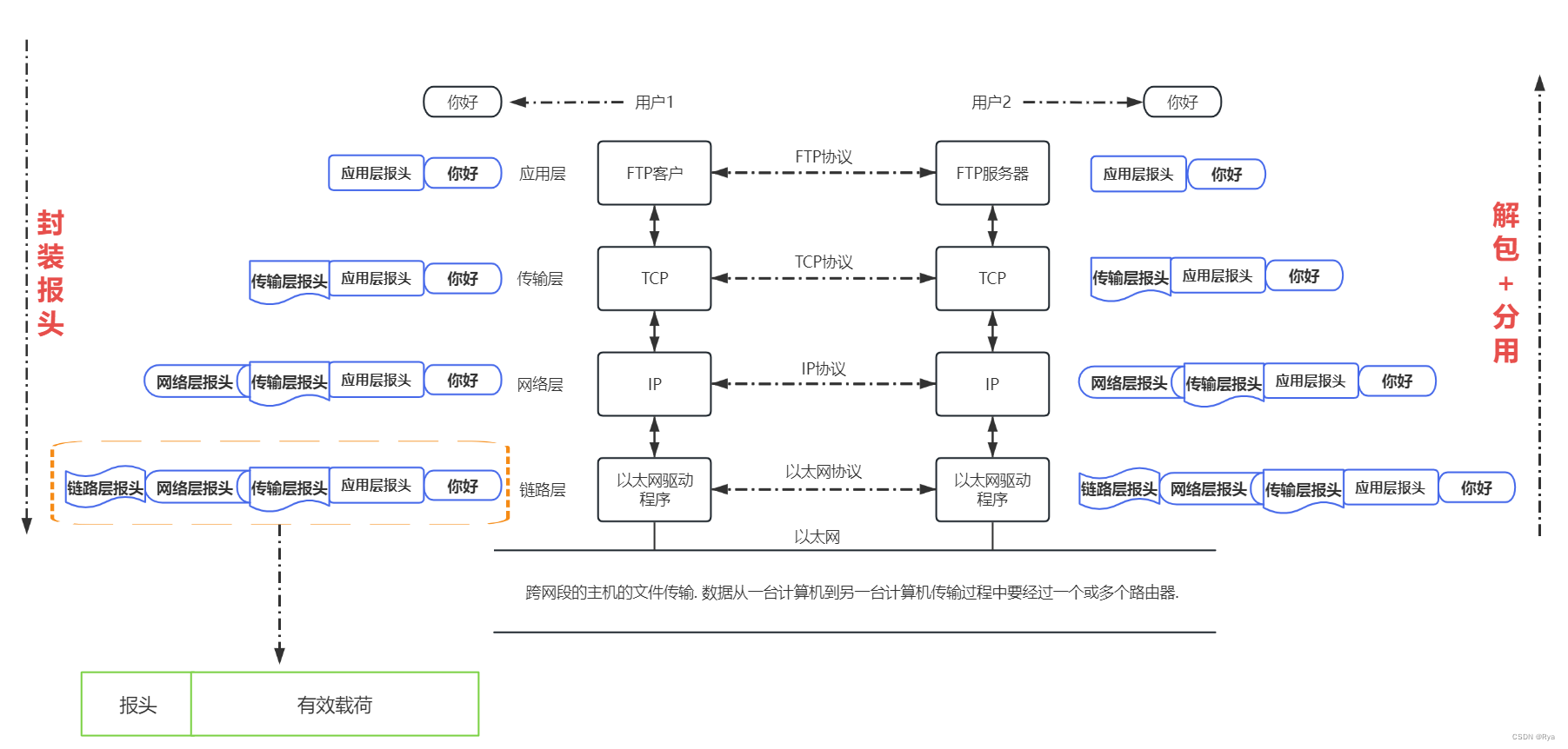 Linux网络基础 (一)