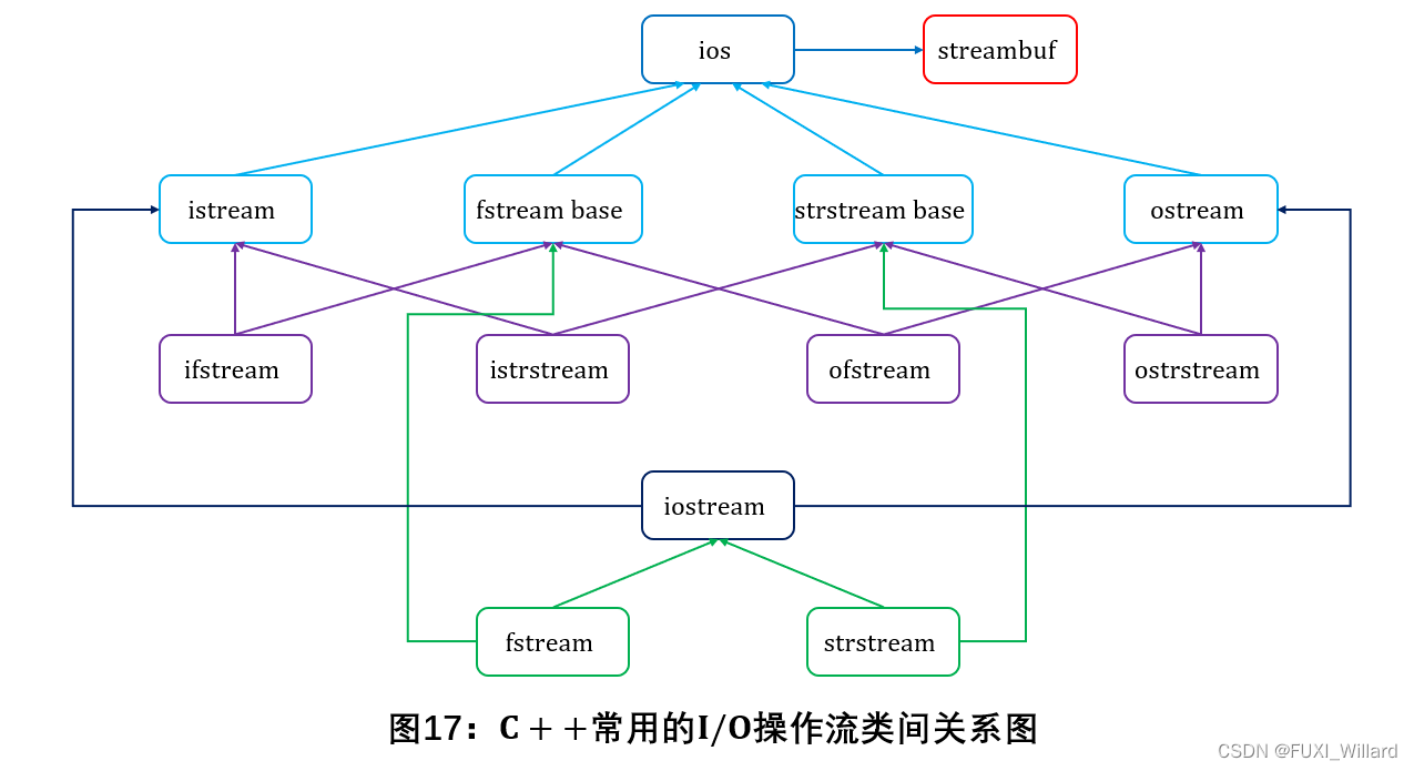 C++<span style='color:red;'>基础</span>13：C++<span style='color:red;'>输入</span><span style='color:red;'>输出</span>