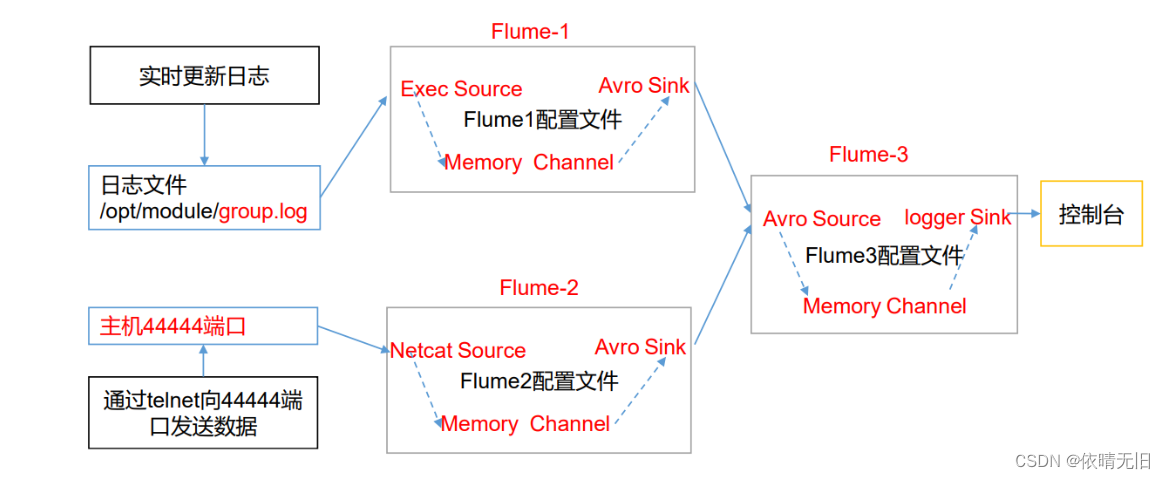 <span style='color:red;'>Flume</span>基础知识（<span style='color:red;'>十</span>）：<span style='color:red;'>Flume</span> 聚合<span style='color:red;'>实战</span>