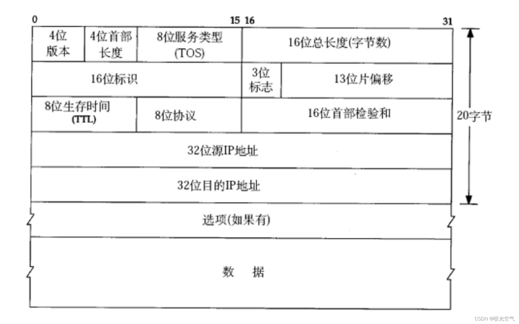 Linux学习记录——삼십팔 网络层IP协议