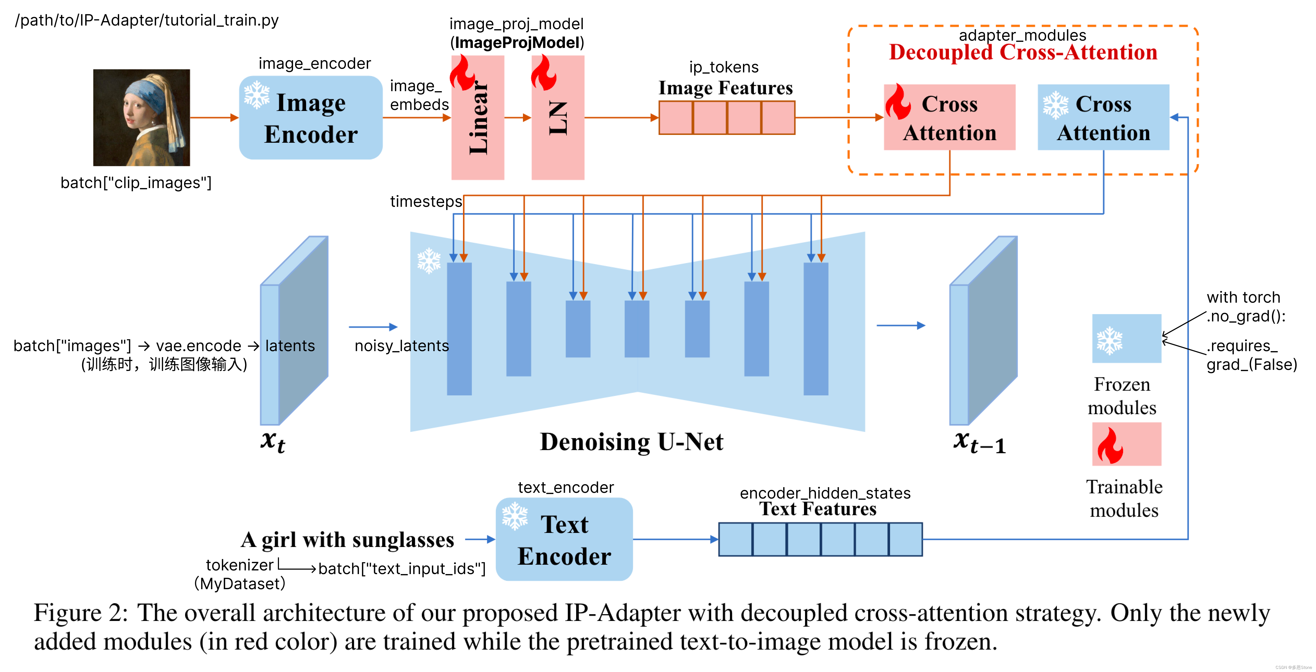 【扩散模型（三）】IP-Adapter 源码详解1-输入篇