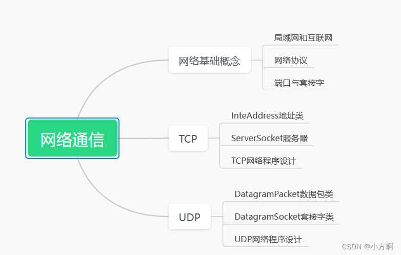 TCP通讯 第二十一章 网络通信