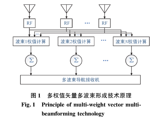 【文献阅读】一种多波束阵列重构导航抗干扰算法