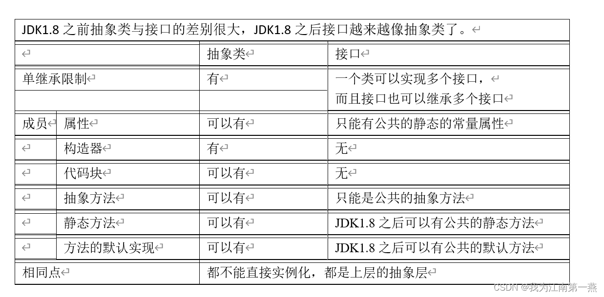 尚硅谷-JavaSE阶段考试与面试题库