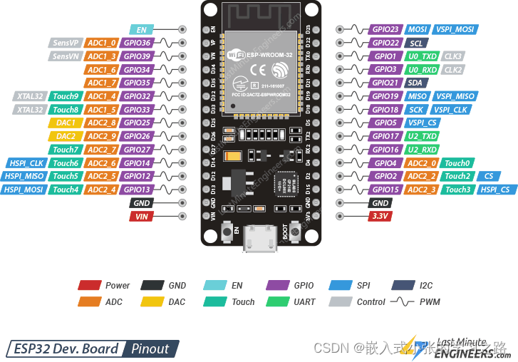 ESP32 <span style='color:red;'>引</span><span style='color:red;'>脚</span>分配