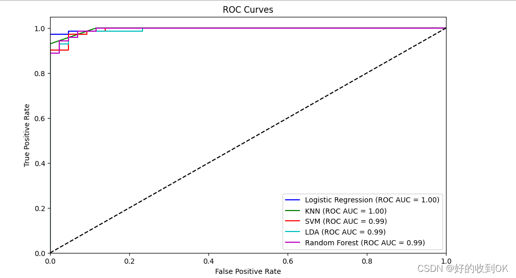 ROC曲线2