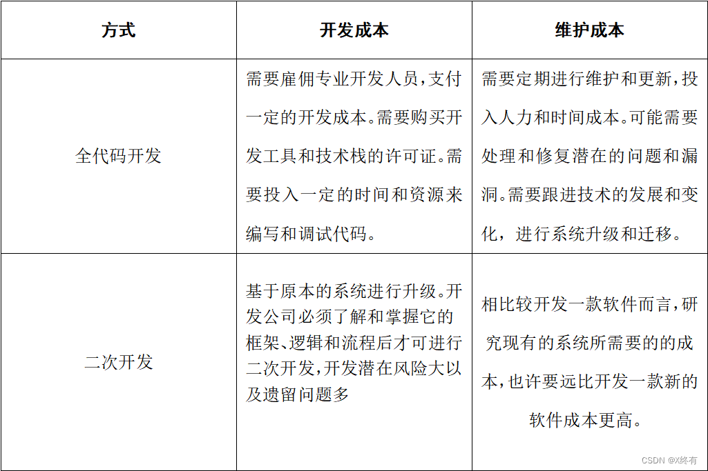 软件公司为什么很少接二开项目?