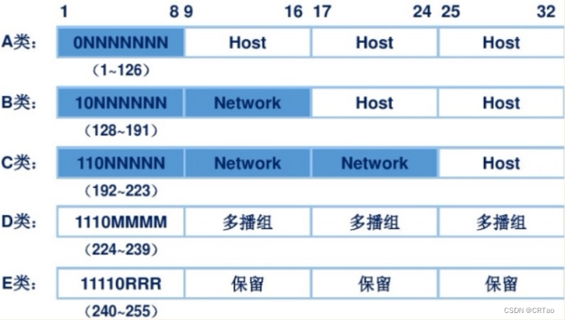 <span style='color:red;'>Linux</span>系统<span style='color:red;'>基础</span> 03 IP地址虚拟<span style='color:red;'>网络</span>、<span style='color:red;'>Linux</span>软件包管理、ssh<span style='color:red;'>服务</span>、apache<span style='color:red;'>服务</span>和samba<span style='color:red;'>服务</span><span style='color:red;'>的</span>简单<span style='color:red;'>搭</span><span style='color:red;'>建</span>