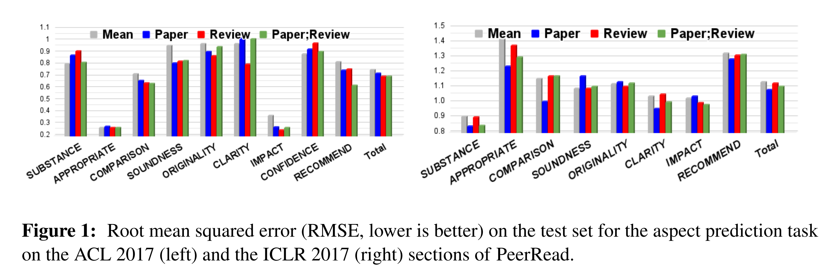 康奈尔大学之论文审稿模型Reviewer2及我司七月对其的实现(含PeerRead)