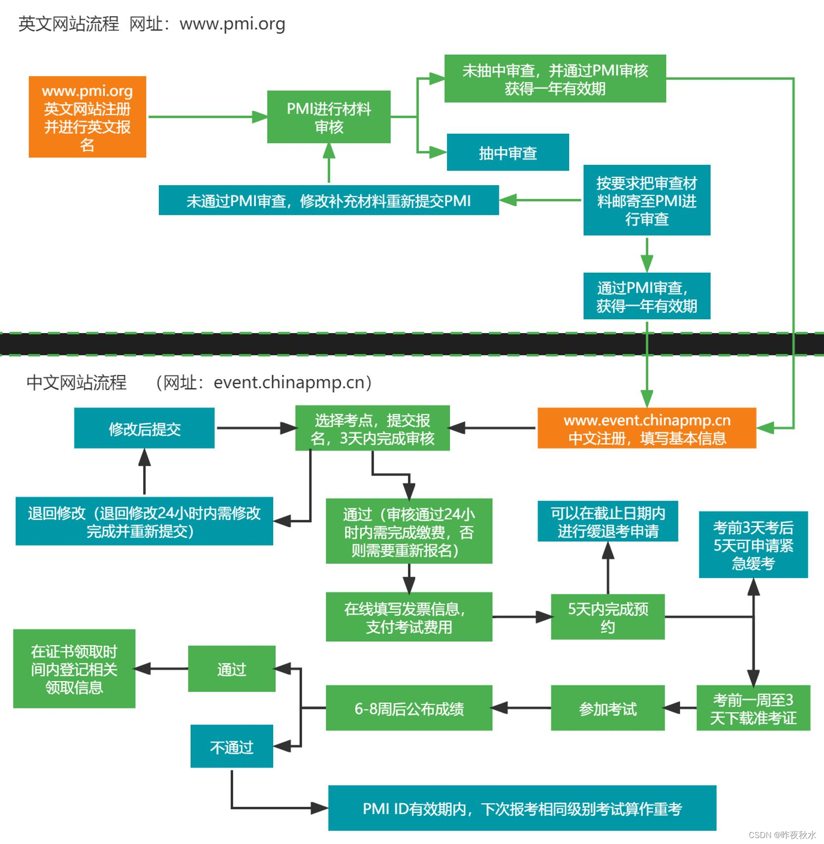 打算考PMP，需要准备什么？