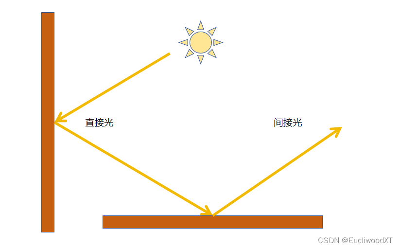 【Unity】官方文档学习-光照系统