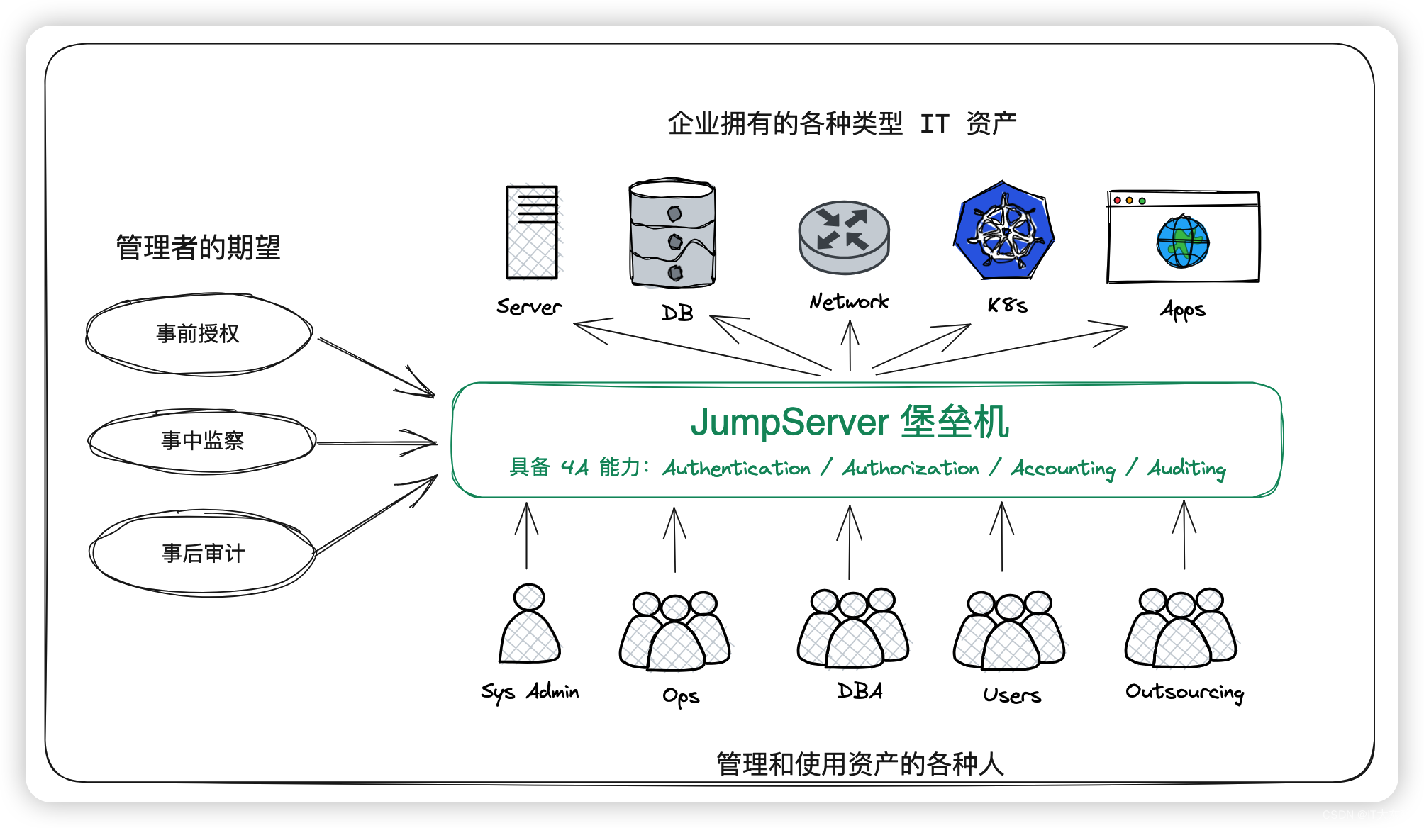 开源堡垒机Jumpserver安装教程