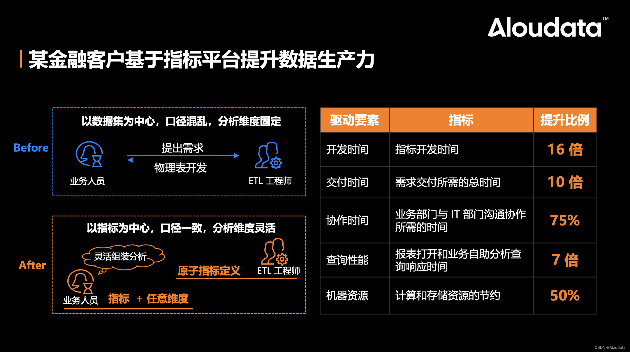 打破数据生产力的桎梏，打造数据分析驱动的新型组织