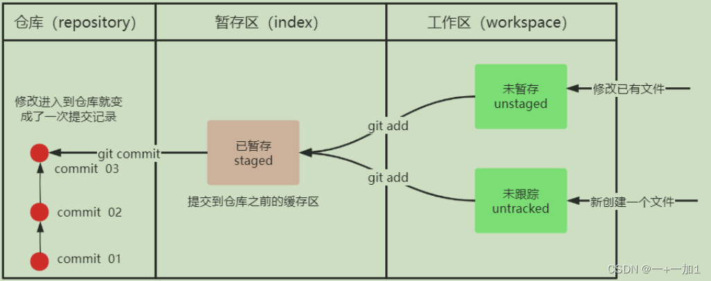 Git基础使用