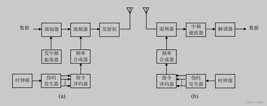 跳频扩频通信