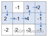 【NOIP2020普及组复赛】题3：方格取数