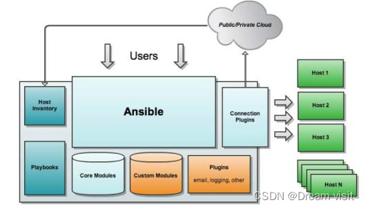 ansible