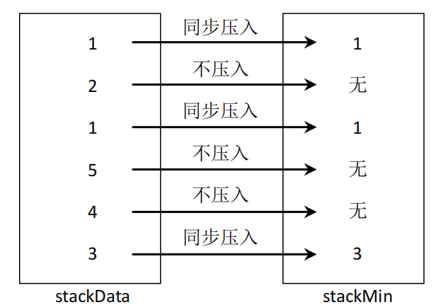 压栈过程示意图