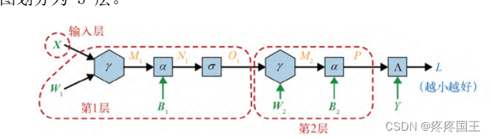 python深度学习入门-从零构建CNN和RNN