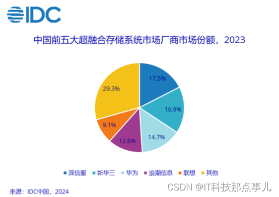 IDC发布2023年中国整体超融合市场报告，深信服第一