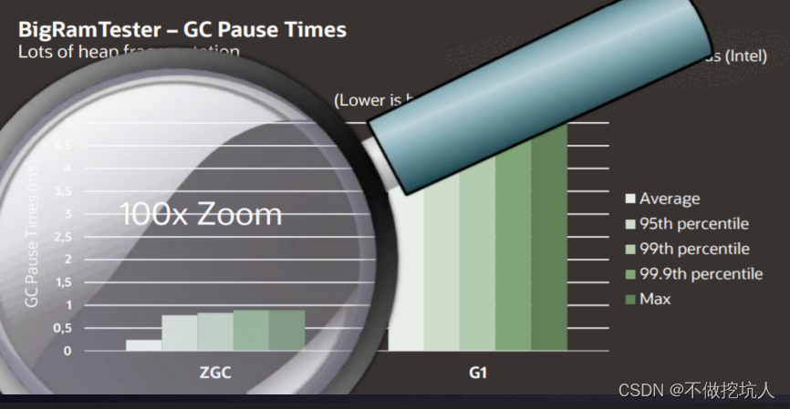 六、ZGC深度剖析