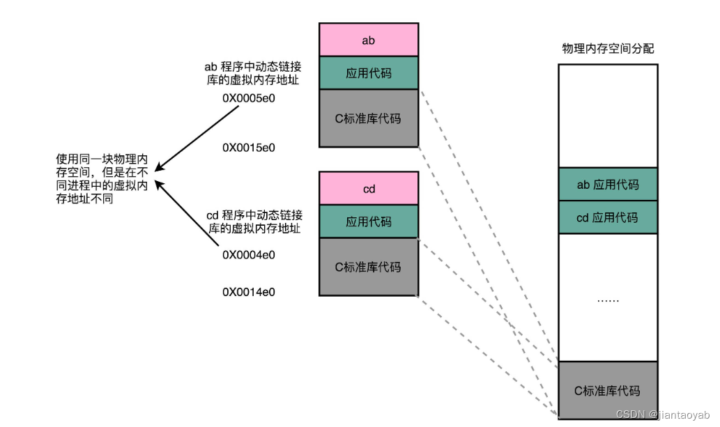 虚拟内存地址动静态库