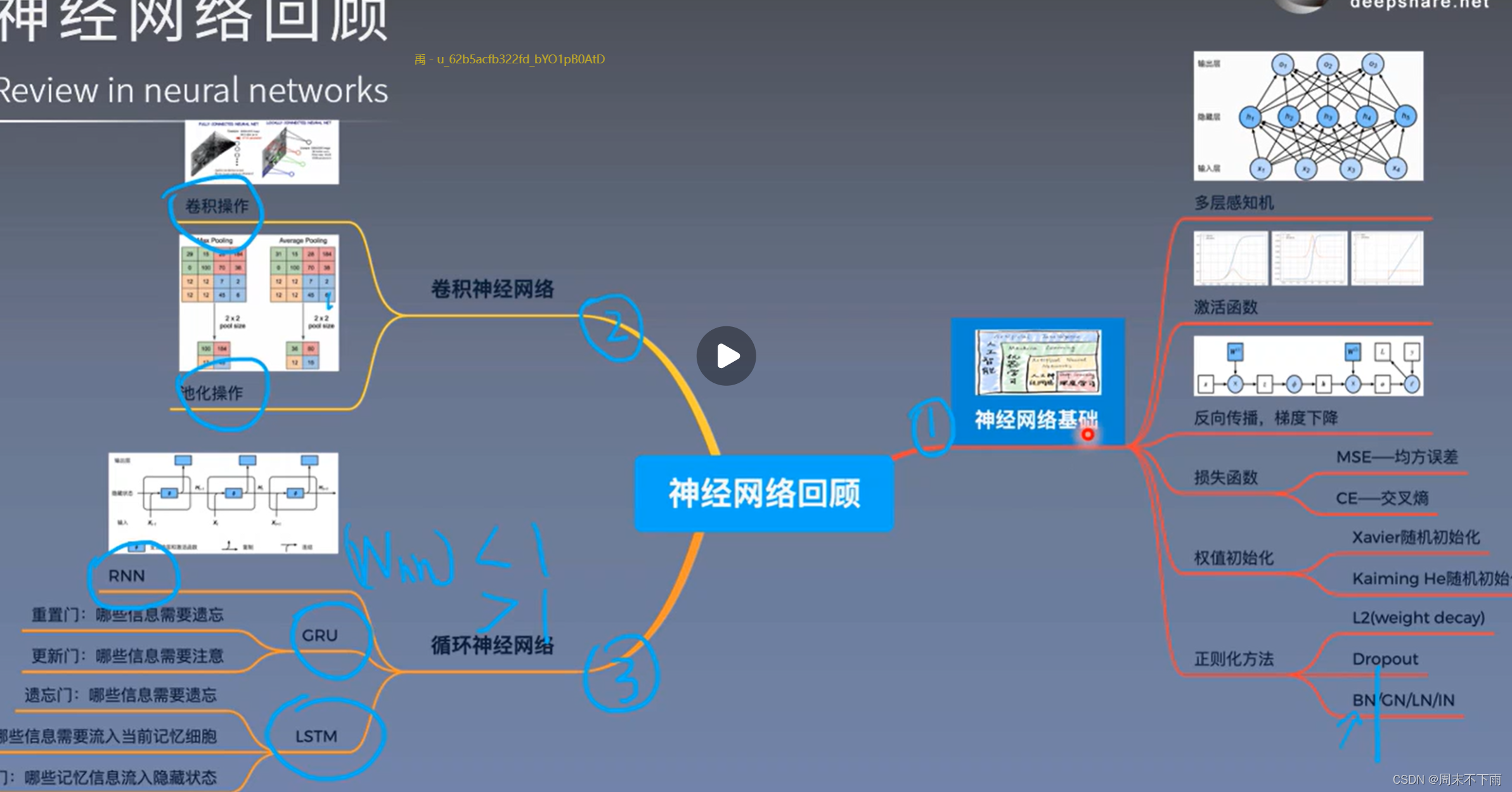 深度之眼（二十九）——神经网络基础知识（四）-循环神经网络