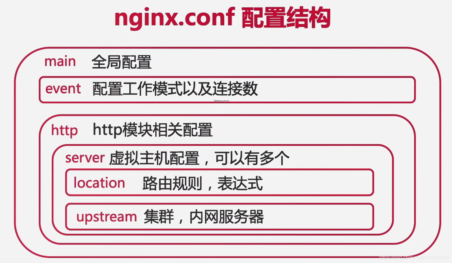 Nginx配置文件全解析【深度剖析细节】
