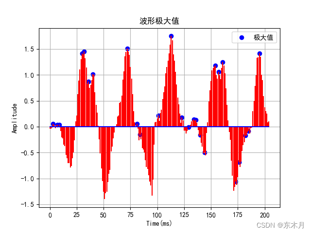 获取波形极值与间距并显示