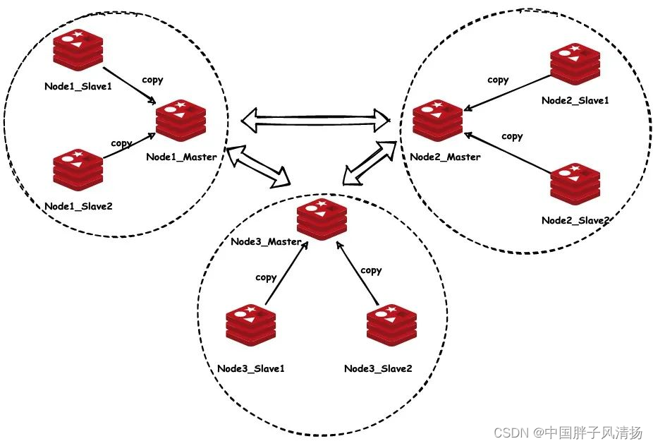 从零到一，构建坚如磐石的Redis 7高可用集群：全程实录与关键技术详解