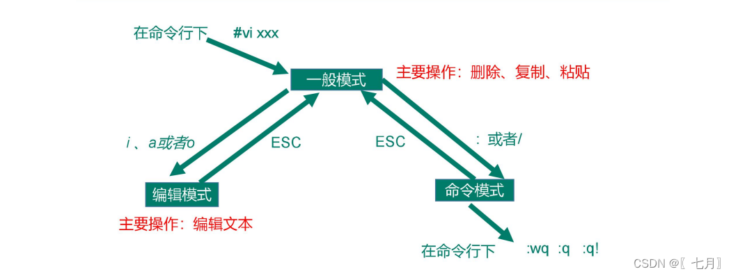 <span style='color:red;'>Linux</span>中<span style='color:red;'>的</span><span style='color:red;'>vim</span>/<span style='color:red;'>vi</span><span style='color:red;'>编辑器</span>