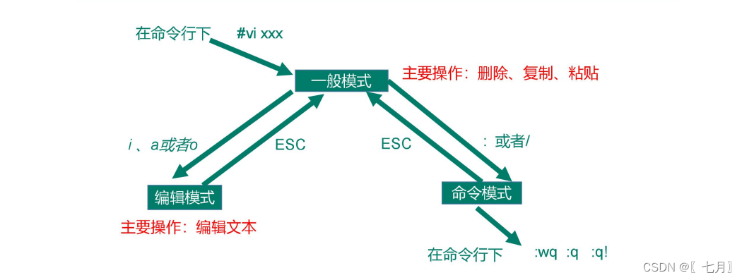 Linux<span style='color:red;'>中</span><span style='color:red;'>的</span><span style='color:red;'>vim</span>/<span style='color:red;'>vi</span><span style='color:red;'>编辑器</span>