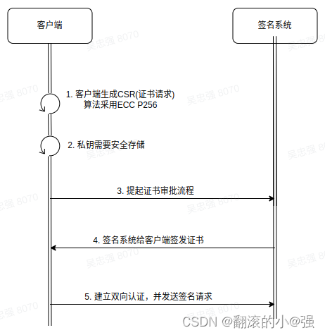 Python向带有SSL/TSL认证服务器发送网络请求小实践(附并发http请求实现asyncio+aiohttp)