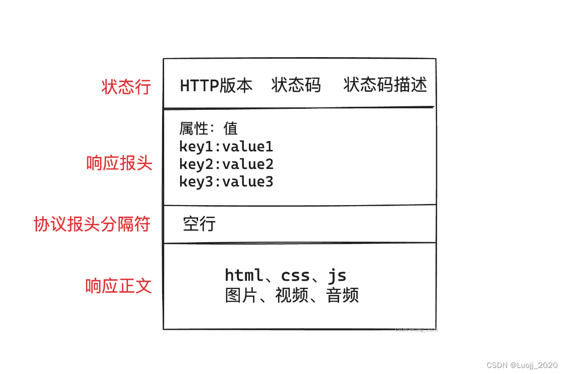 【网络】HTTP协议