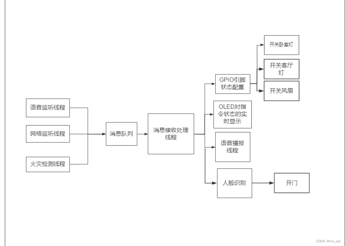 <span style='color:red;'>智能</span><span style='color:red;'>家</span><span style='color:red;'>居</span><span style='color:red;'>1</span> -- 实现语音模块