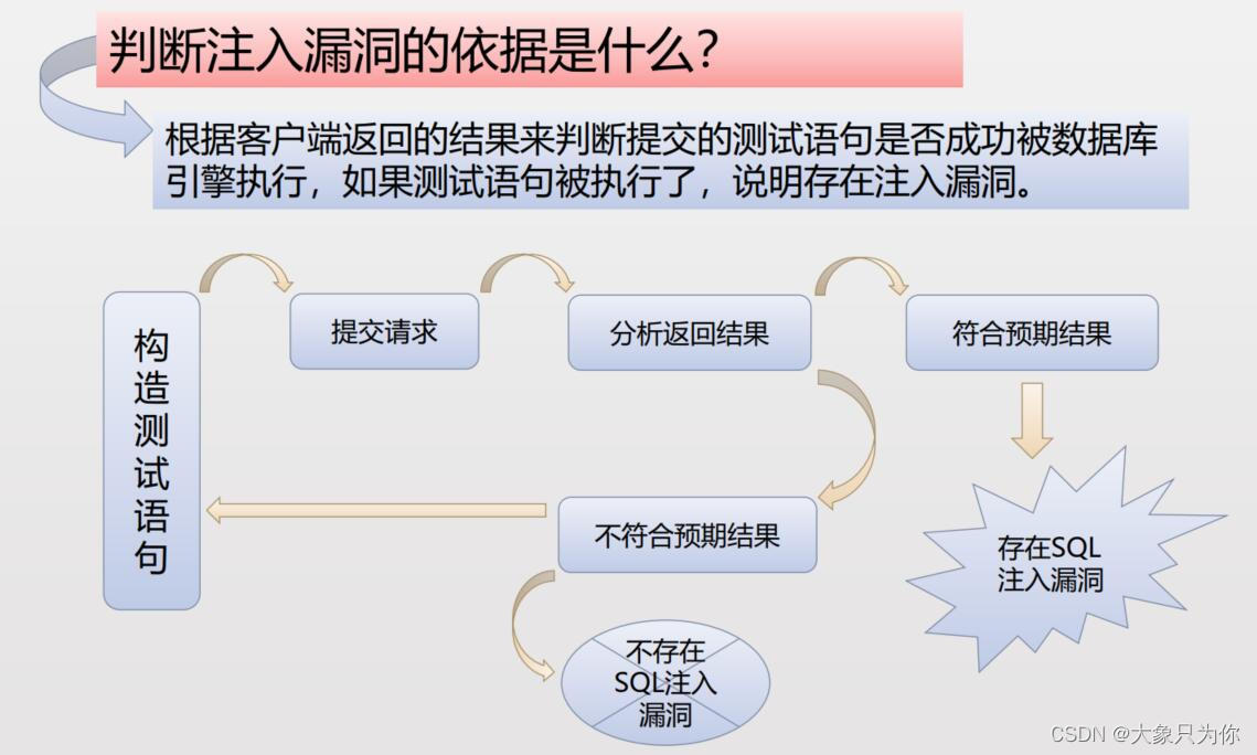 Web安全-初识SQL注入(一)